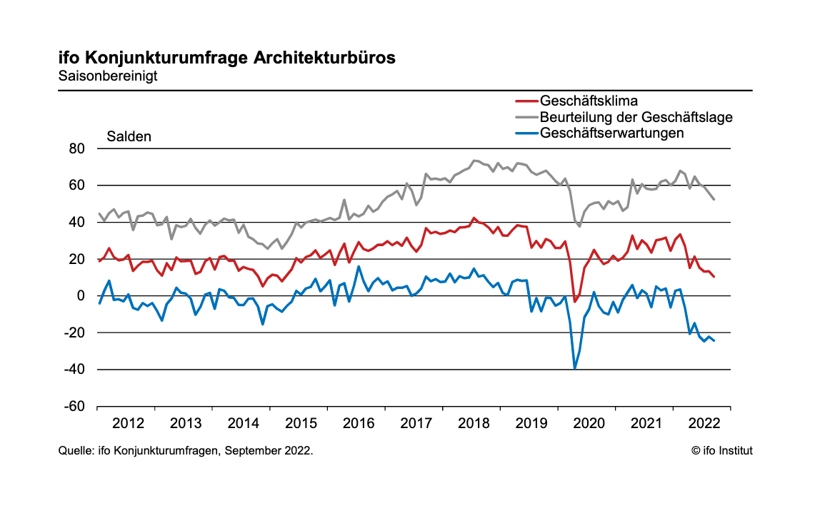 ifo-Geschäftsklimaindex: Unsicherheit über Geschäftsentwicklung bei Architekturbüros hält an