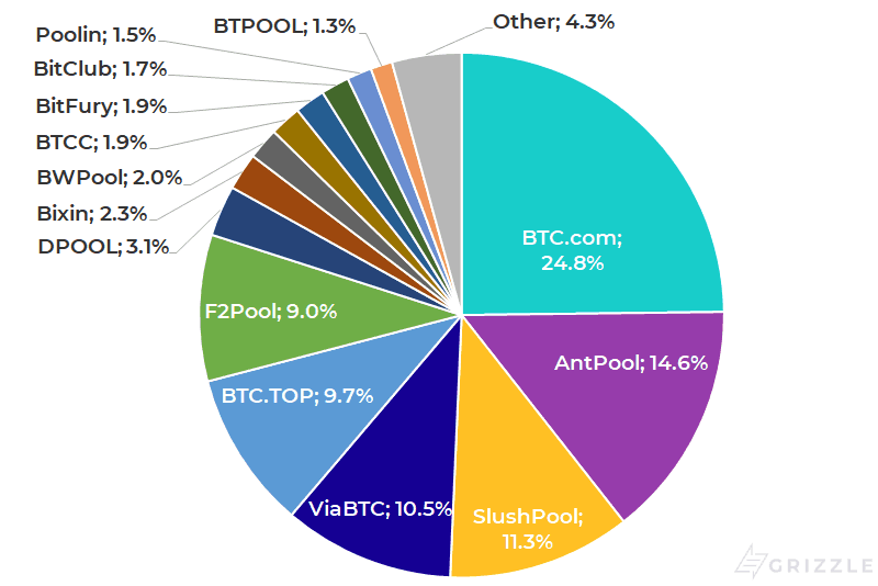 Bitcoin Mining Pool Hash Rate - Past 3 months