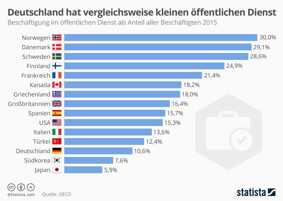 Deutschland hat vergleichsweise kleinen öffentlichen Dienst