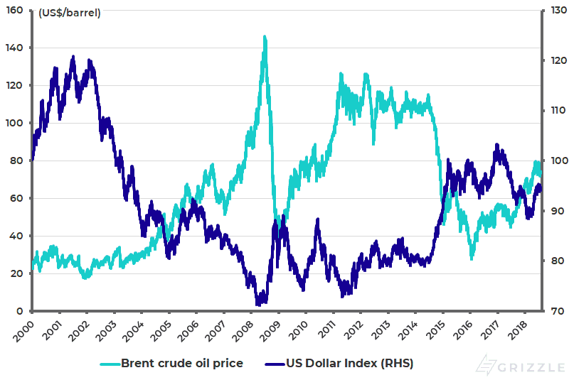 Brent crude oil price and US Dollar Index