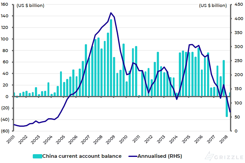 China current account balance