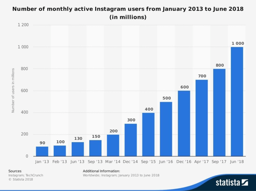 monthly active Instagram users