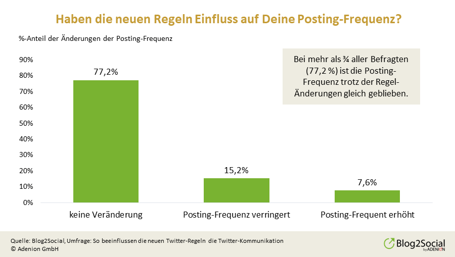posting-frequenz