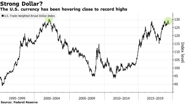 The U.S. currency has been hovering close to record highs