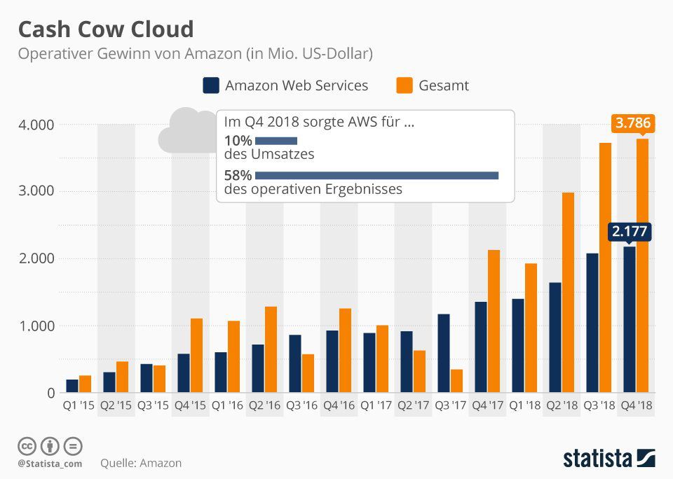 Amazon Web Service: Cash Cow Cloud