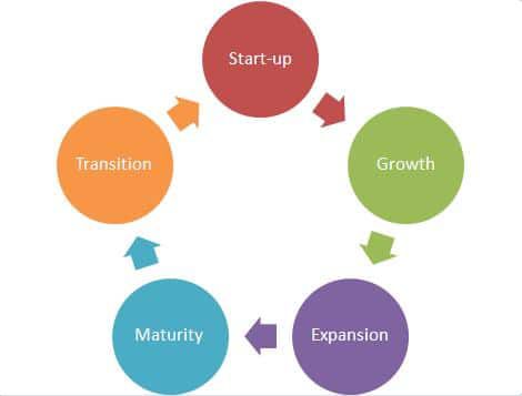 Business Succession Planning And The Business Life-Cycle