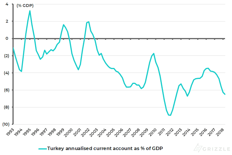 Turkey current account as pct of GDP