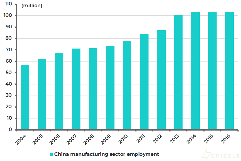 China total manufacturing sector employment