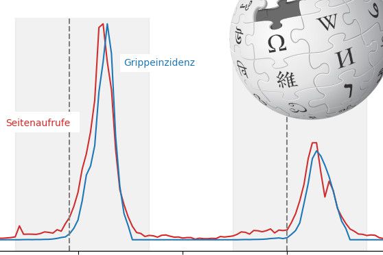 Kann Wikipedia die Grippezahlen voraussagen?