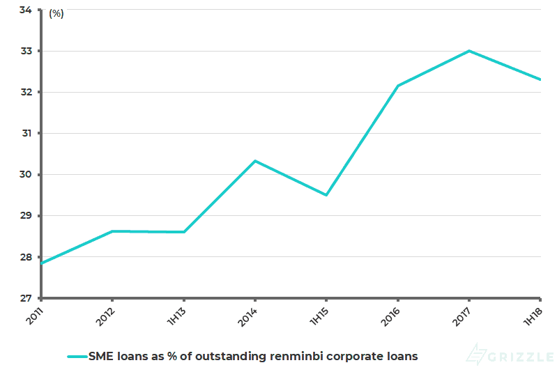 China SME loans as % outstanding renminbi corporate loans