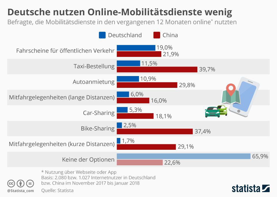 Deutsche nutzen Online-Mobilitätsdienste vergleichsweise wenig