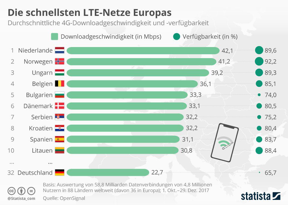 Mobiles Internet: Die schnellsten LTE-Netze Europas