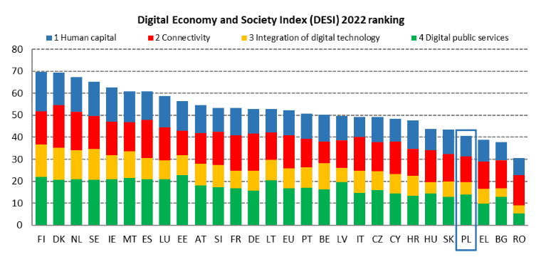 Digital Economy and Society Index