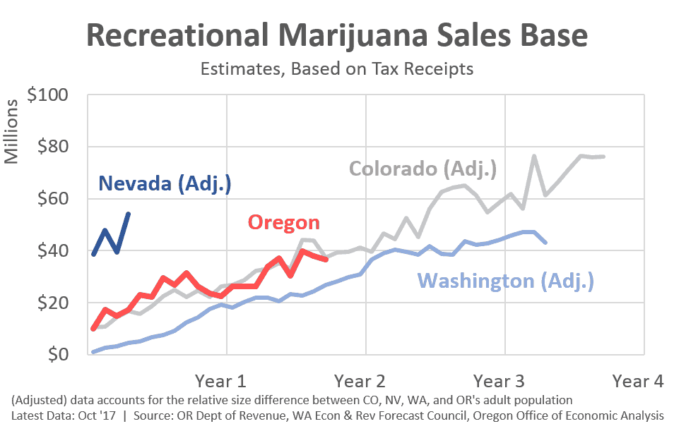 Recreational Marijuana Sales Base