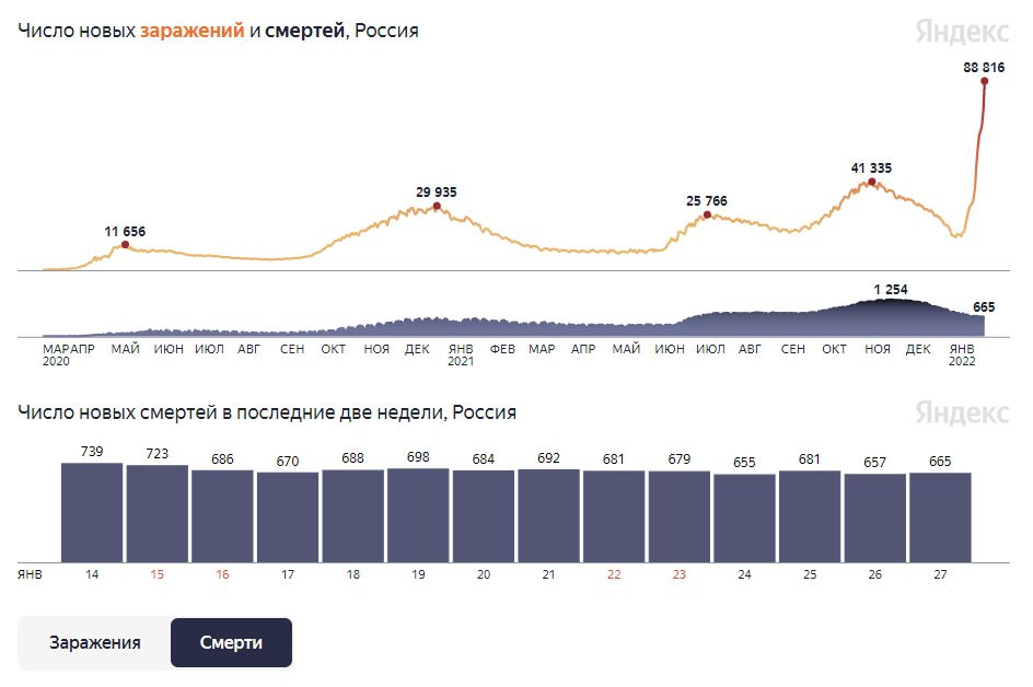 Число новых заражений и смертей в России. Yandex.